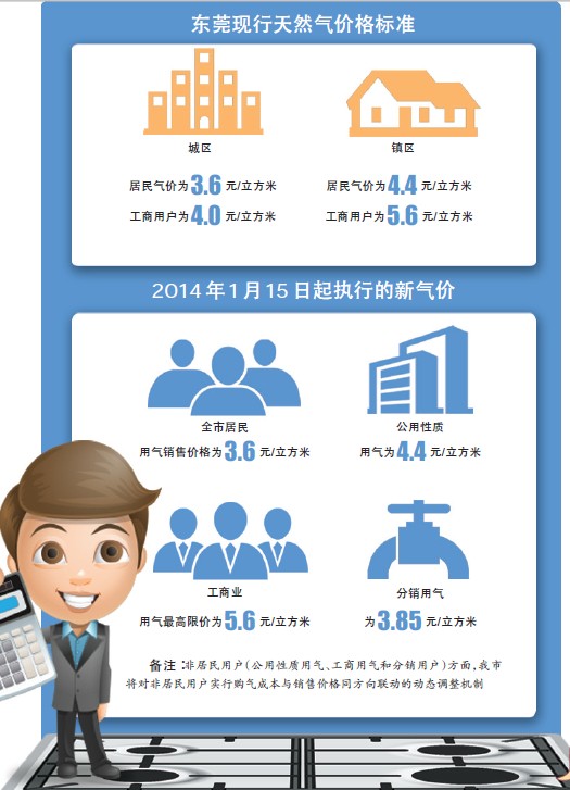 下月15日起全市天然气同城同价