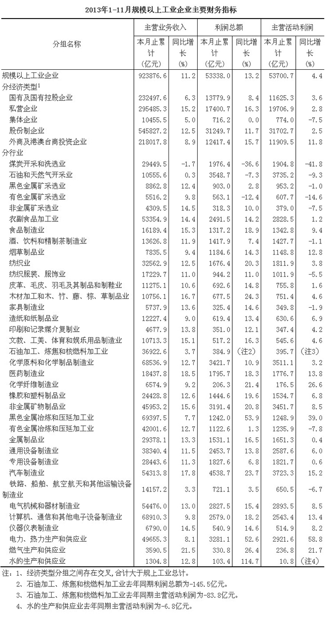 11¹ģϹҵͬȳ9.7% Զ10