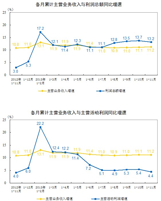 11¹ģϹҵͬȳ9.7% Զ10