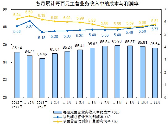 11¹ģϹҵͬȳ9.7% Զ10