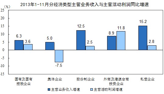 11¹ģϹҵͬȳ9.7% Զ10