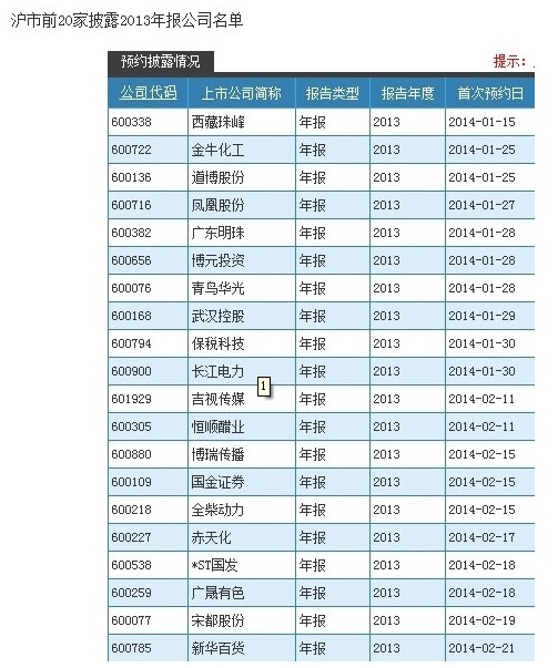 沪市首家披露年报公司 西藏珠峰接连获大涨