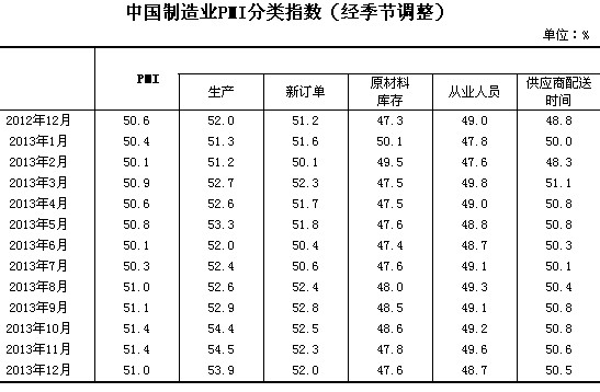 2013年12月制造业PMI为51%