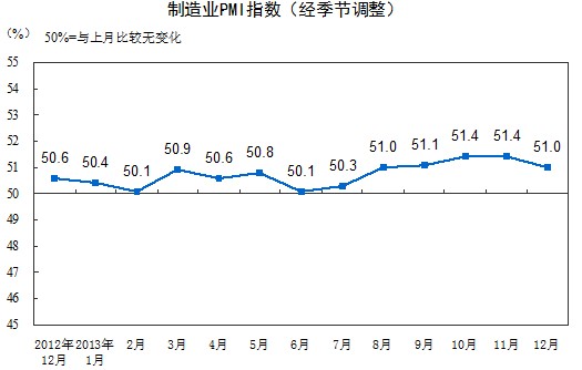 2013年12月制造业PMI为51%