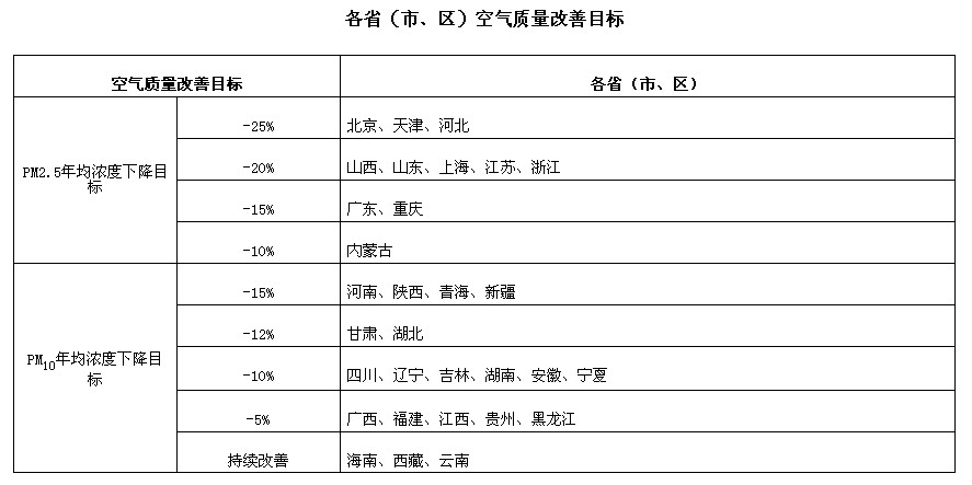 环保部与31省份签署《大气污染防治目标责任书》