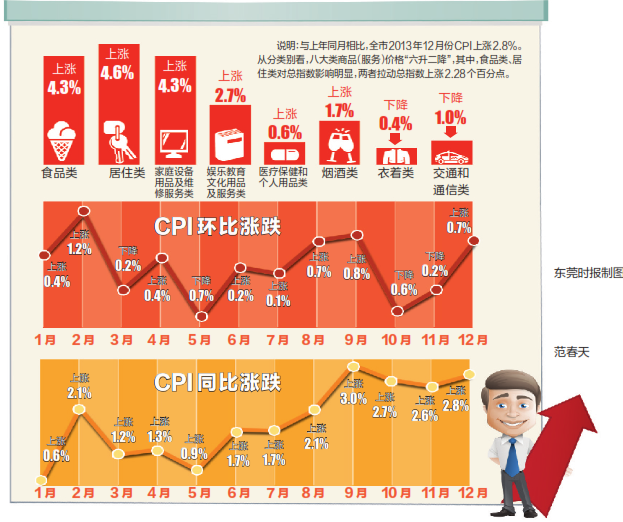 东莞2013年CPI同比2012年每个月份都在上涨