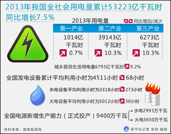 2014年用电增速或回落至7%