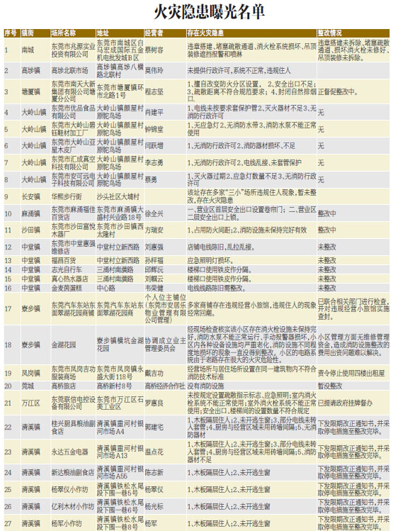 我市消防安全网格化达标建设工作今年将全面铺开