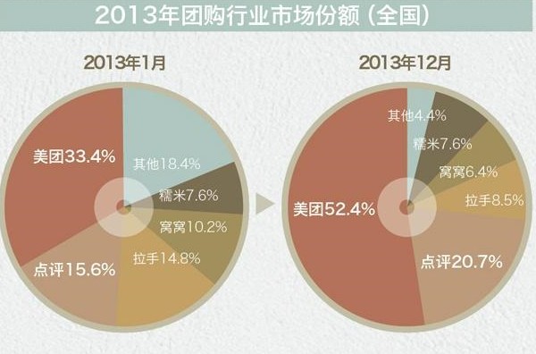 腾讯抄底点评背后:激化O2O行业三场交锋