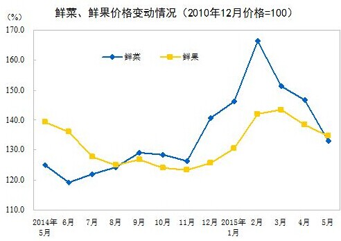 20155ȫѼ۸ˮƽͬ1.2%