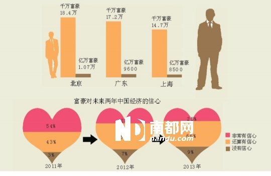 广东富豪数全国列第二 亿万富豪9600位