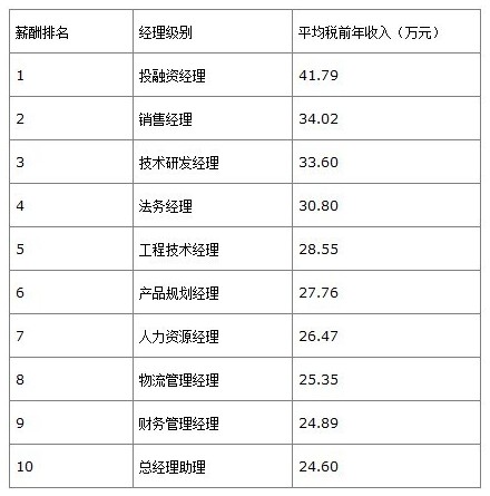 中级管理岗位中最有