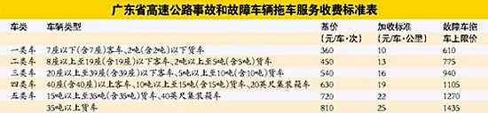 广东出台高速拖车收费标准 3月1起试行