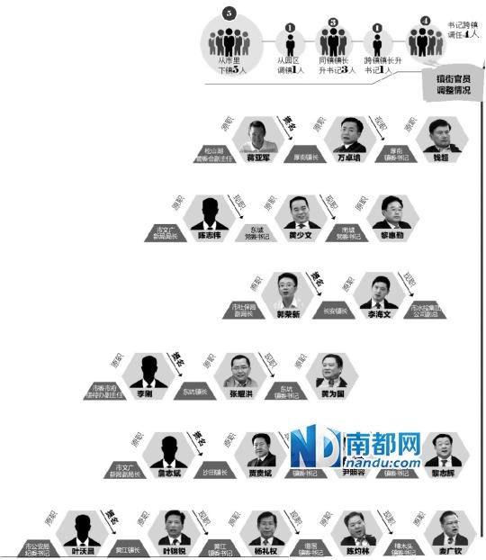 东莞9镇街书记履新 5镇镇长换人