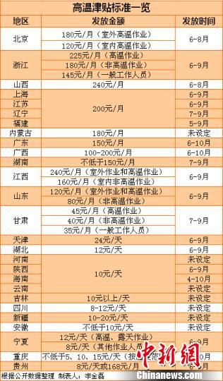 27省份明确高温津贴标准多地标准数年未涨(表)