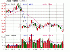 ޿Ƽܹɱ69937.7741 ֵʧ109Ԫ