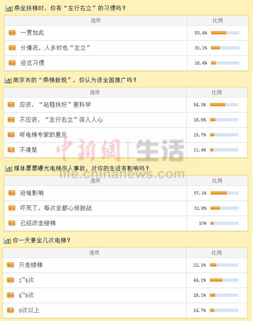 中新网生活频道调查结果