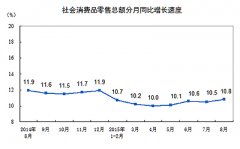20151-8Ʒܶͬ10.5%