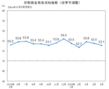 5йҵָ53.1%