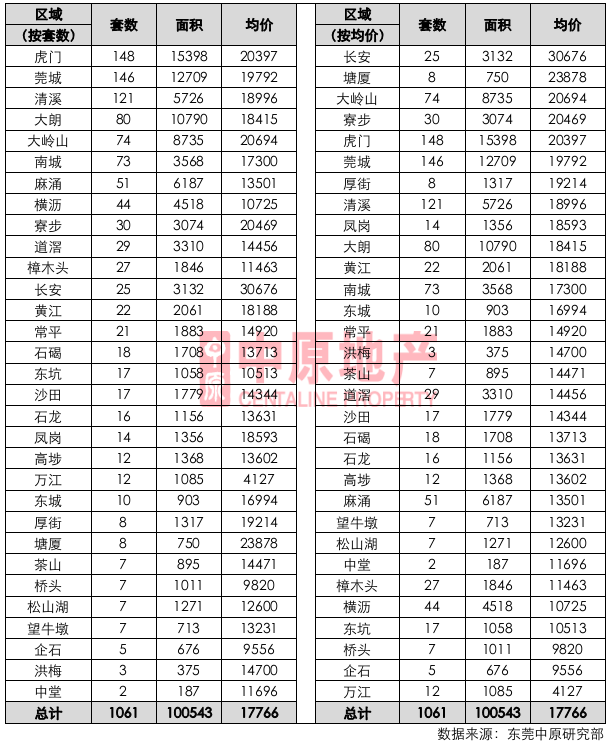 多项目推新,刺激市场认购量大幅上升