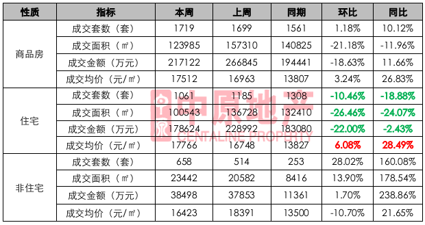 多项目推新,刺激市场认购量大幅上升