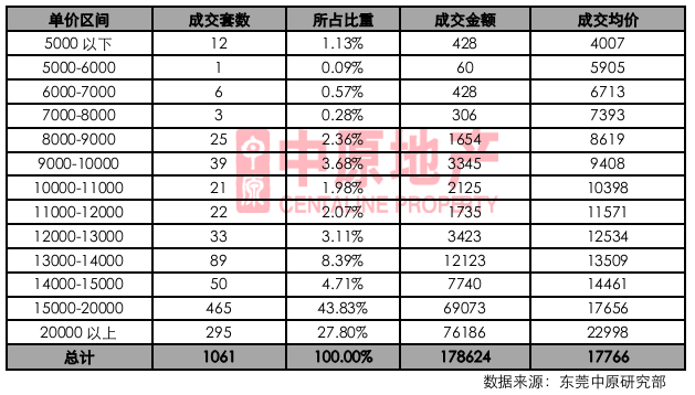 多项目推新,刺激市场认购量大幅上升