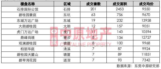 多项目推新,刺激市场认购量大幅上升