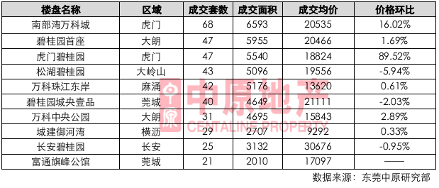 多项目推新,刺激市场认购量大幅上升