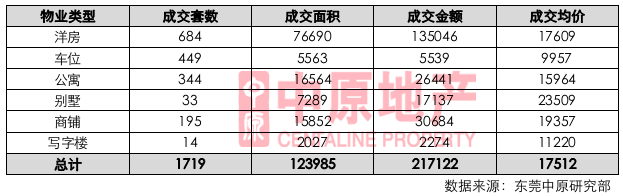 多项目推新,刺激市场认购量大幅上升