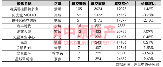 多项目推新,刺激市场认购量大幅上升