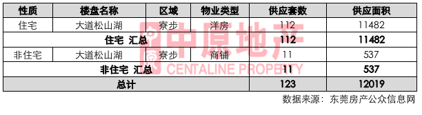 多项目推新,刺激市场认购量大幅上升