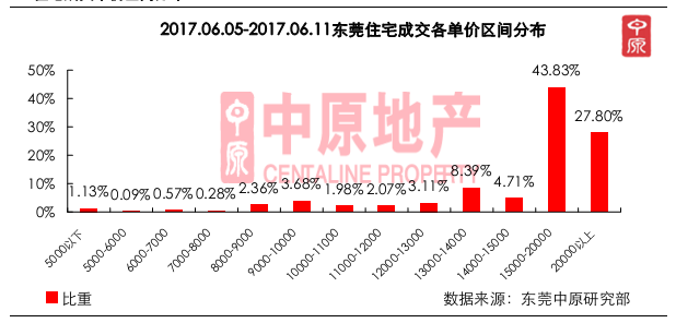 多项目推新,刺激市场认购量大幅上升
