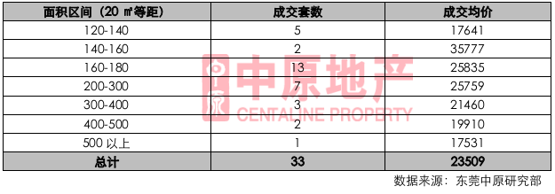 多项目推新,刺激市场认购量大幅上升