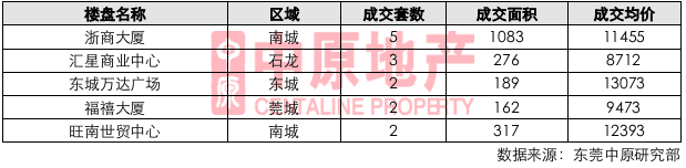 多项目推新,刺激市场认购量大幅上升