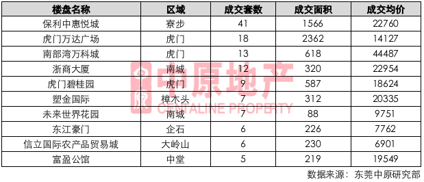 多项目推新,刺激市场认购量大幅上升