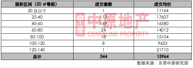 多项目推新,刺激市场认购量大幅上升