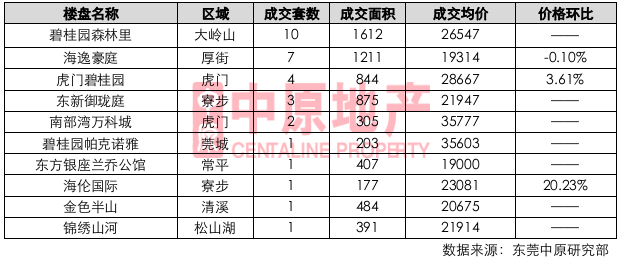 多项目推新,刺激市场认购量大幅上升