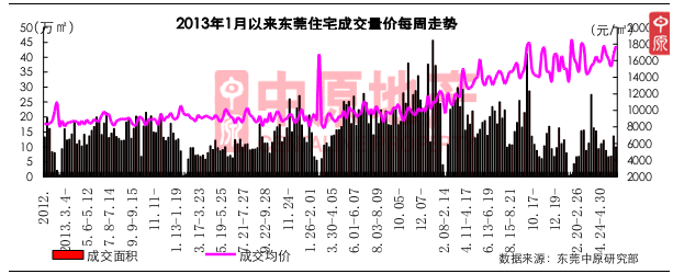多项目推新,刺激市场认购量大幅上升