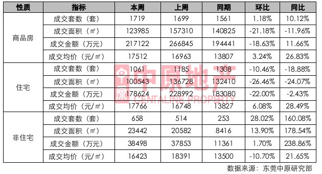 多项目推新,刺激市场认购量大幅上升