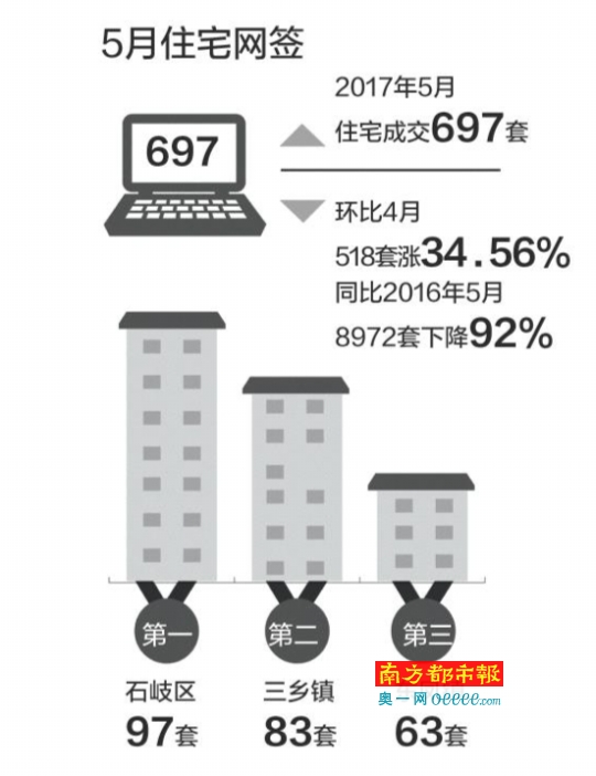 5月新建住宅网签成交不足700套 同比降92%