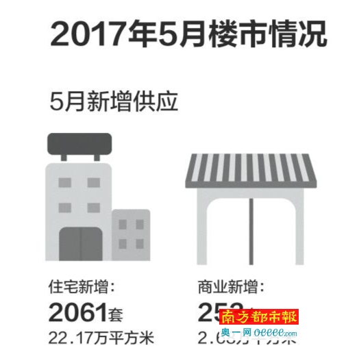 5月新建住宅网签成交不足700套 同比降92%