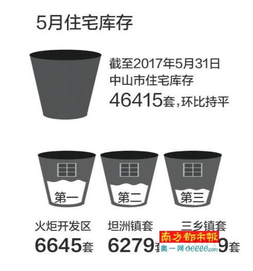 5月新建住宅网签成交不足700套 同比降92%