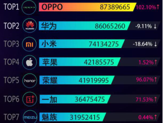OPPOͷ6ֻռһ