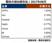 OPPO R11ŵ6·ݵһOPPO12һ