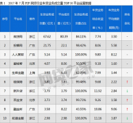 7ȫP2PҵTOP50񵥳¯ ڽλǰʮ