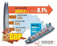 ϰ궫ݸGDP8.1%