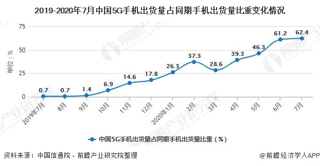 2019-20207й5Gֻռֻͬر仯