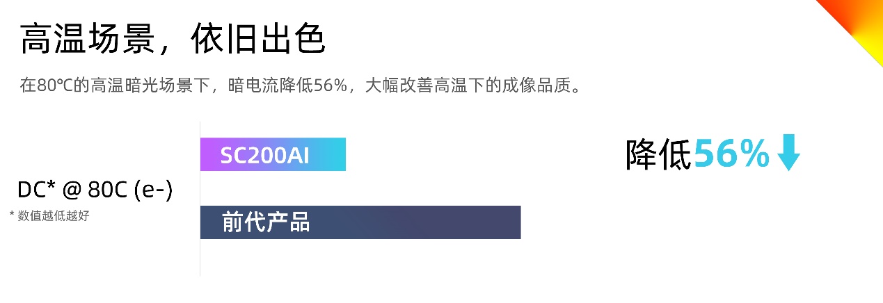 C:\Users\Ivy\Desktop\AI系列产品 —— SC200AI\DC数据对比.jpg