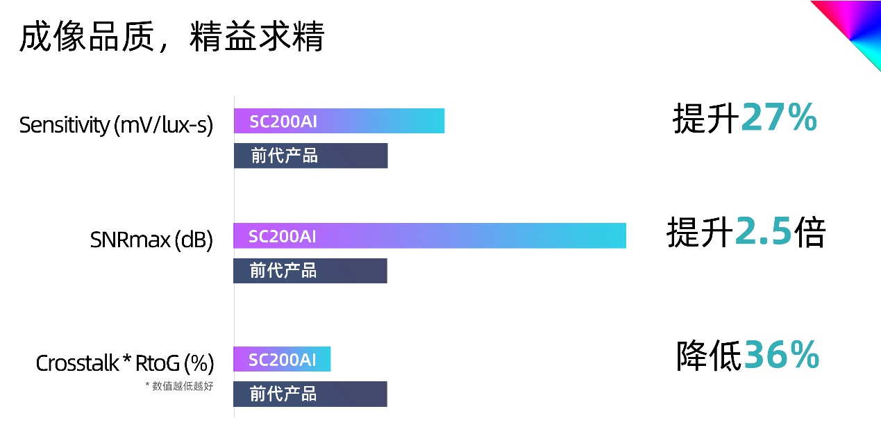 C:\Users\Ivy\Desktop\AI系列产品 —— SC200AI\3组数据对比.jpg