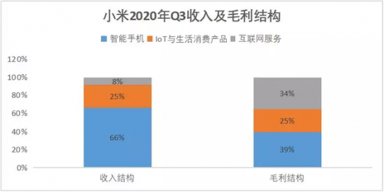 来源:小米2020年Q3财报